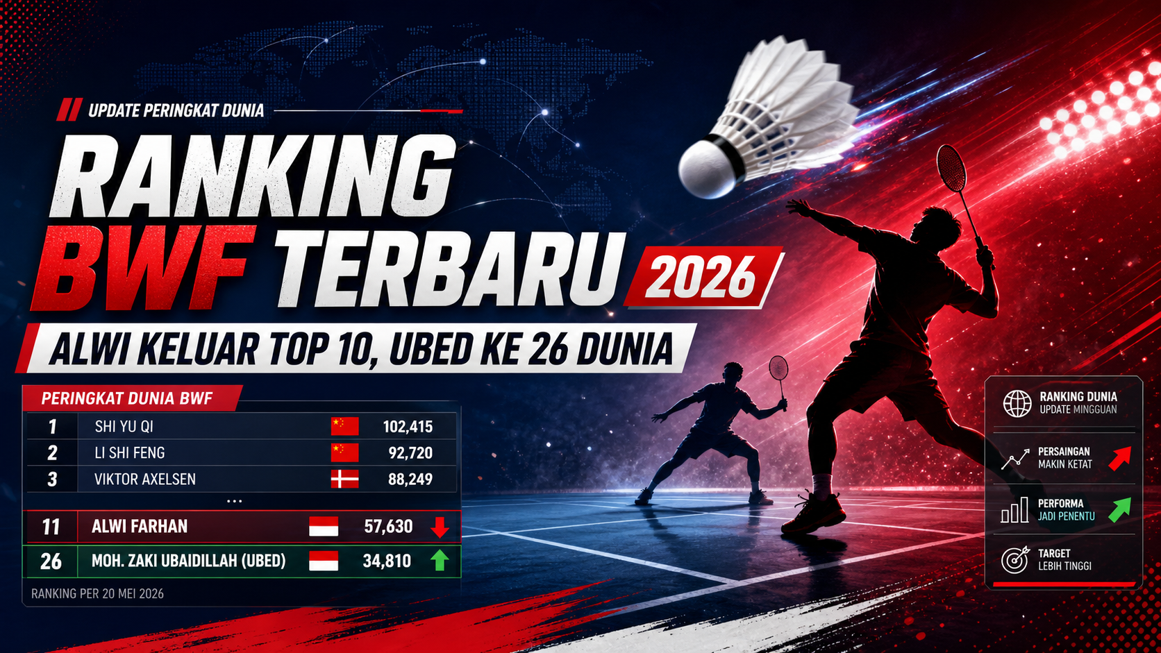 bwf - Ranking BWF Terbaru 2026: Alwi Keluar Top 10, Ubed ke 26 Dunia
